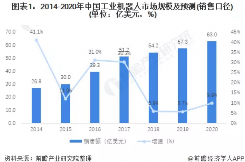 深度分析！2021年中国SCARA机器人行业市场规模与销售情况分析